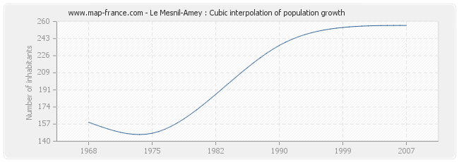 Le Mesnil-Amey : Cubic interpolation of population growth